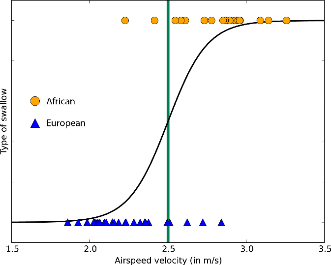 Machine Learning: Regressão Logística